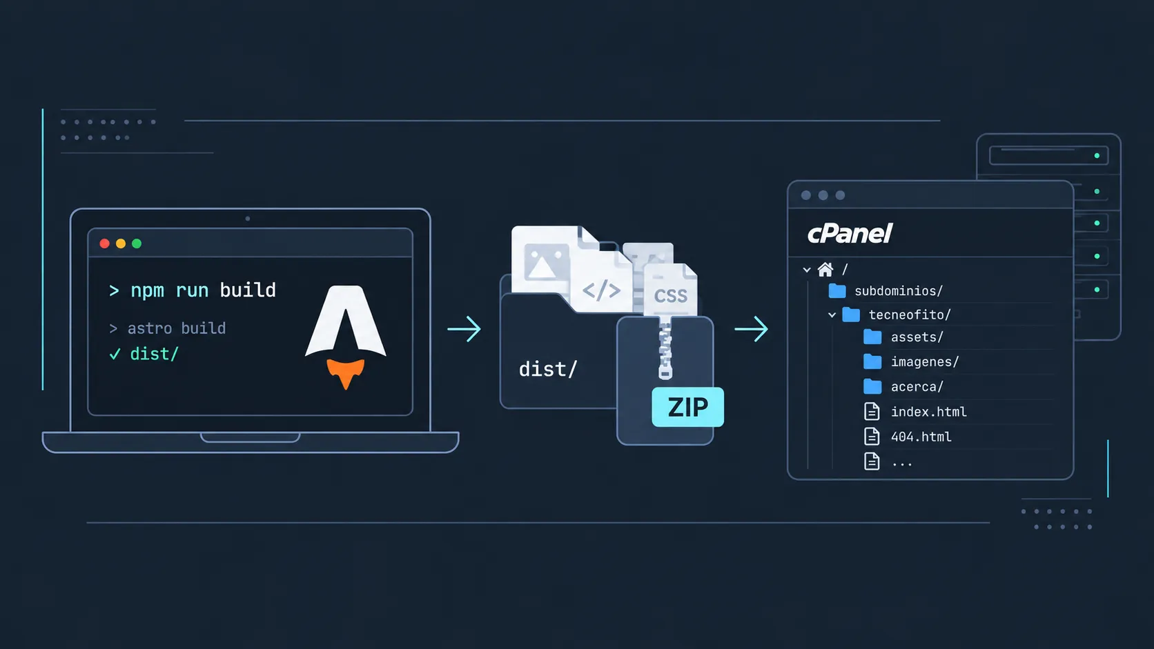 Ilustración del flujo de publicación estática: Astro compila localmente a dist/, los archivos se empaquetan en ZIP y se suben a un directorio independiente de cPanel.