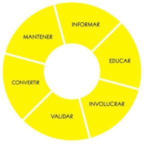 Que es el Lead Nurturing